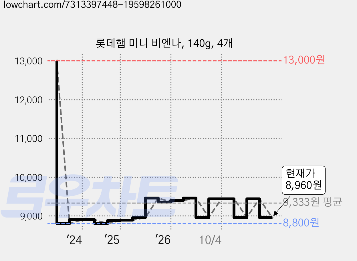 롯데햄 미니 비엔나, 140g, 4개 가격 변동 차트, 현재가 8,960원, 관측 최저가 8,800원