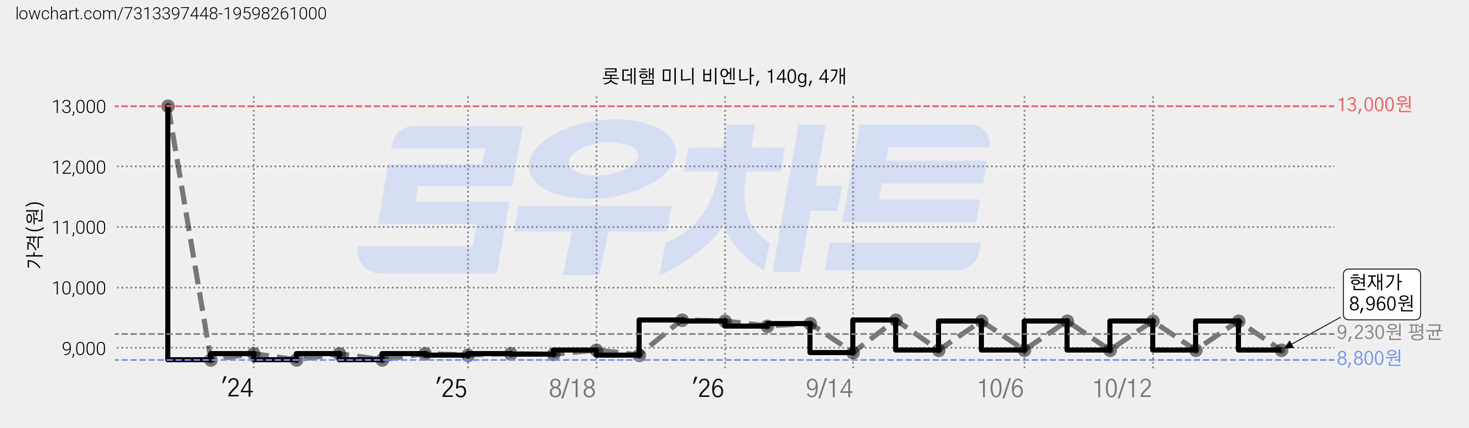 롯데햄 미니 비엔나, 140g, 4개 가격 변동 차트, 현재가 8,960원, 관측 최저가 8,800원