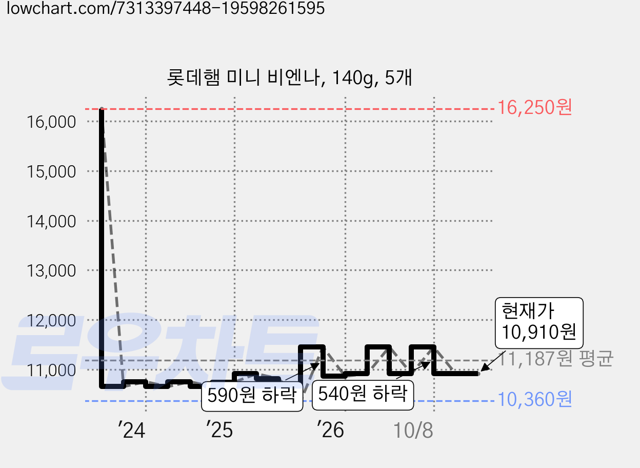 롯데햄 미니 비엔나, 140g, 5개 가격 변동 차트, 현재가 10,910원, 관측 최저가 10,360원