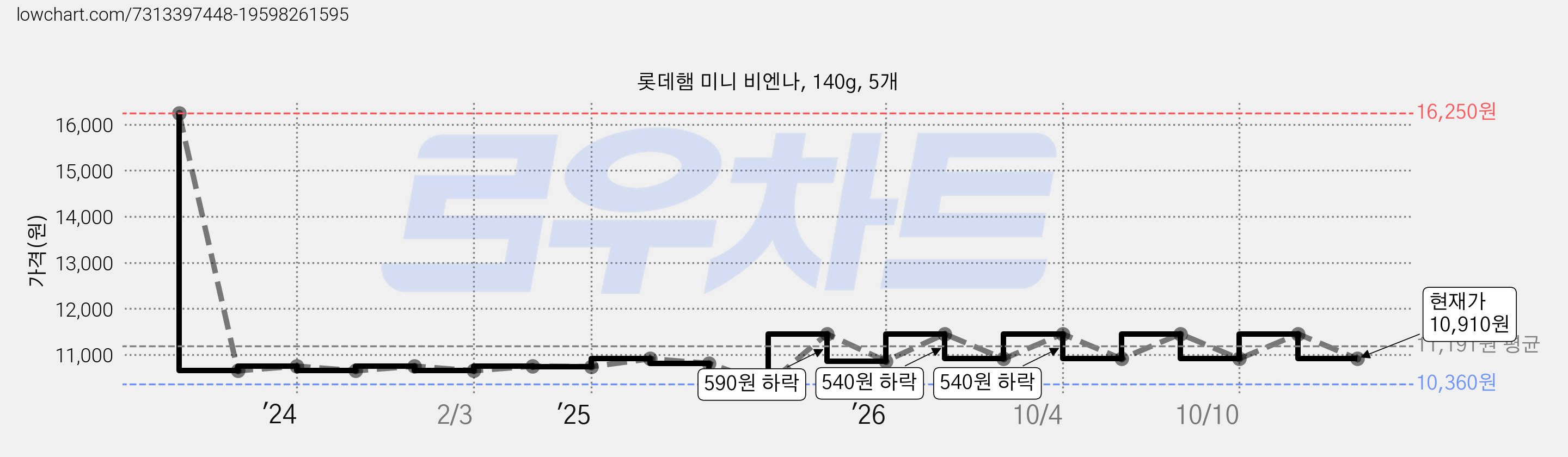 롯데햄 미니 비엔나, 140g, 5개 가격 변동 차트, 현재가 10,910원, 관측 최저가 10,360원