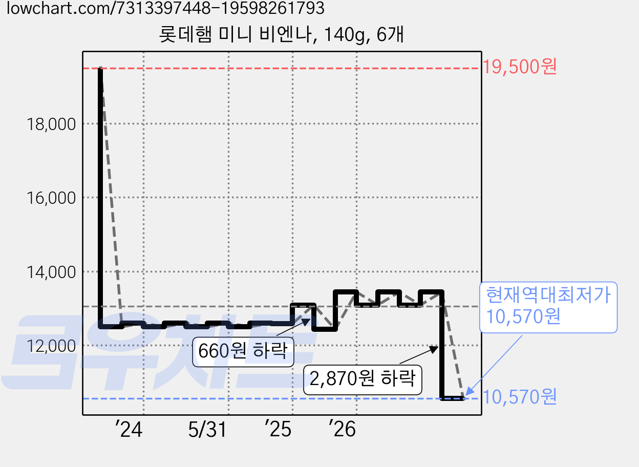 롯데햄 미니 비엔나, 140g, 6개 가격 변동 차트, 현재가 10,570원, 역대최저가