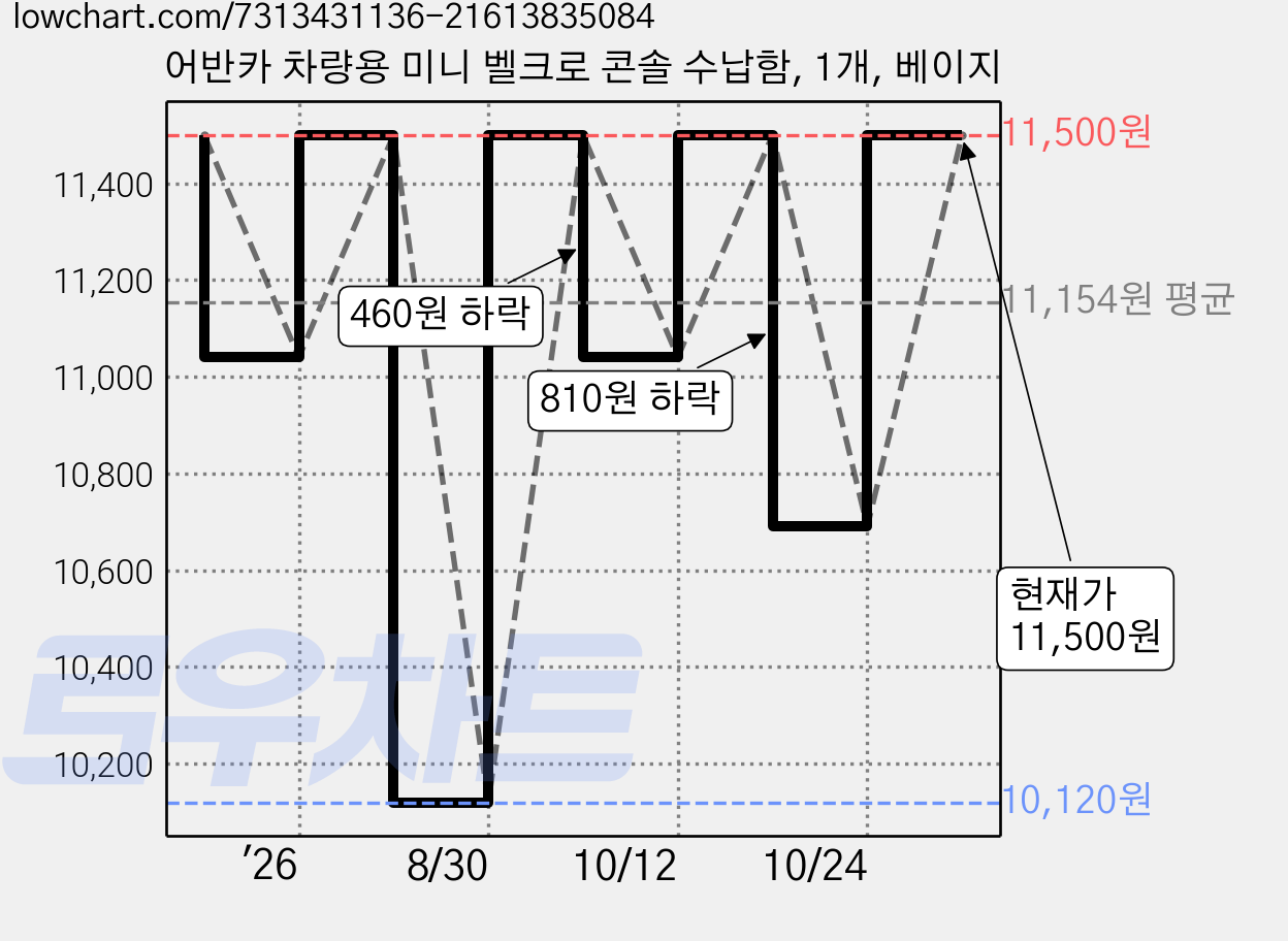 어반카 차량용 미니 벨크로 콘솔 수납함, 1개, 베이지 가격 변동 차트, 현재가 11,500원, 관측 최저가 10,120원