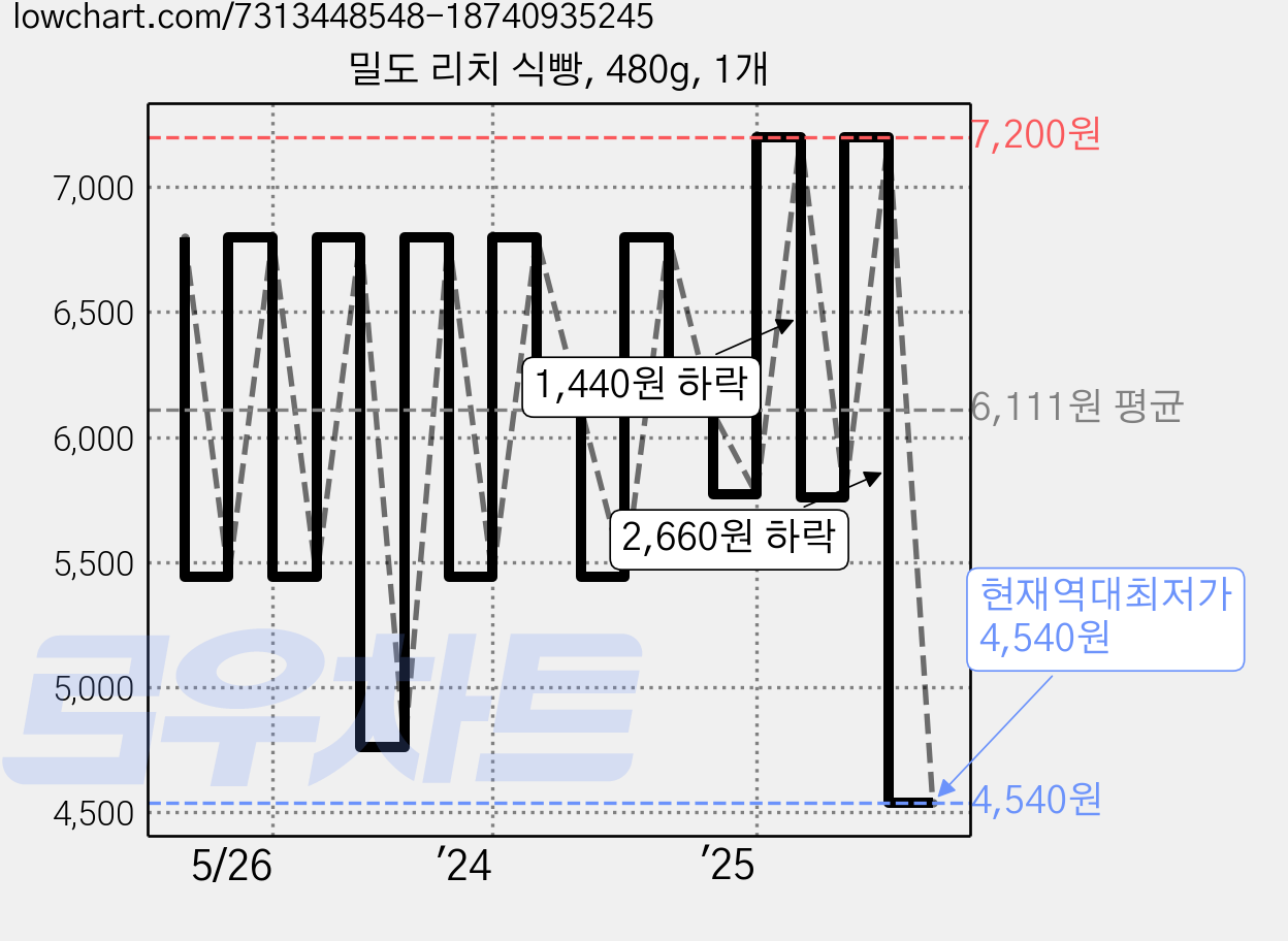 밀도 리치 식빵, 480g, 1개 가격 변동 차트, 현재가 4,540원, 역대최저가