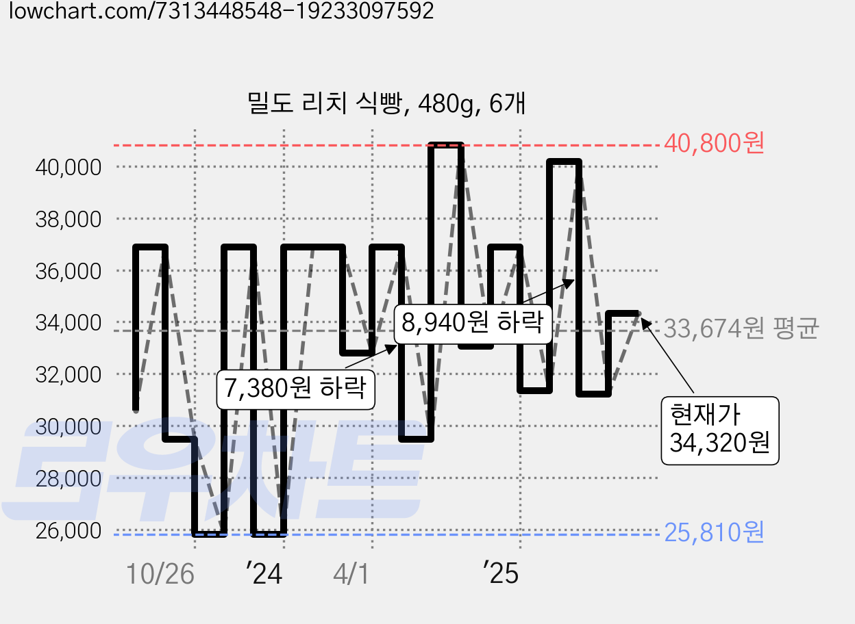 밀도 리치 식빵, 480g, 6개 가격 변동 차트, 현재가 34,320원, 관측 최저가 25,810원