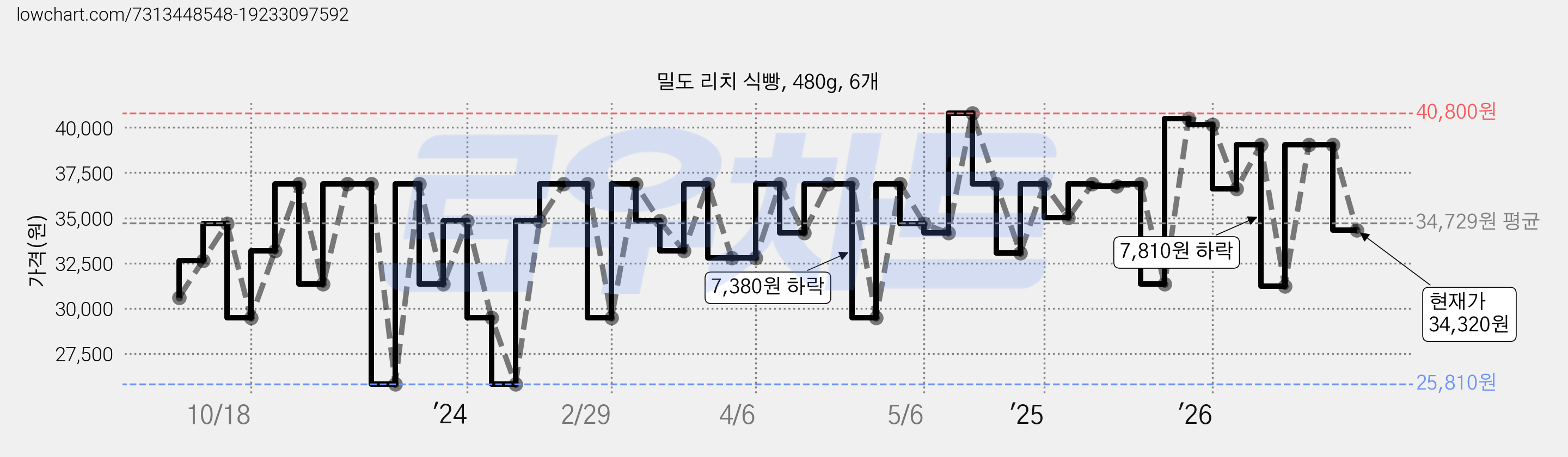 밀도 리치 식빵, 480g, 6개 가격 변동 차트, 현재가 34,320원, 관측 최저가 25,810원