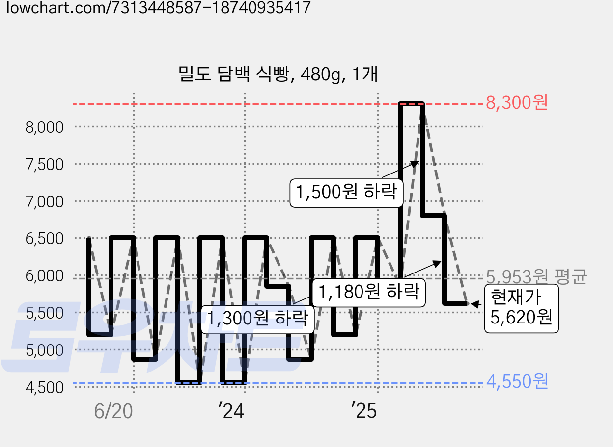 밀도 담백 식빵, 480g, 1개 가격 변동 차트, 현재가 5,620원, 관측 최저가 4,550원