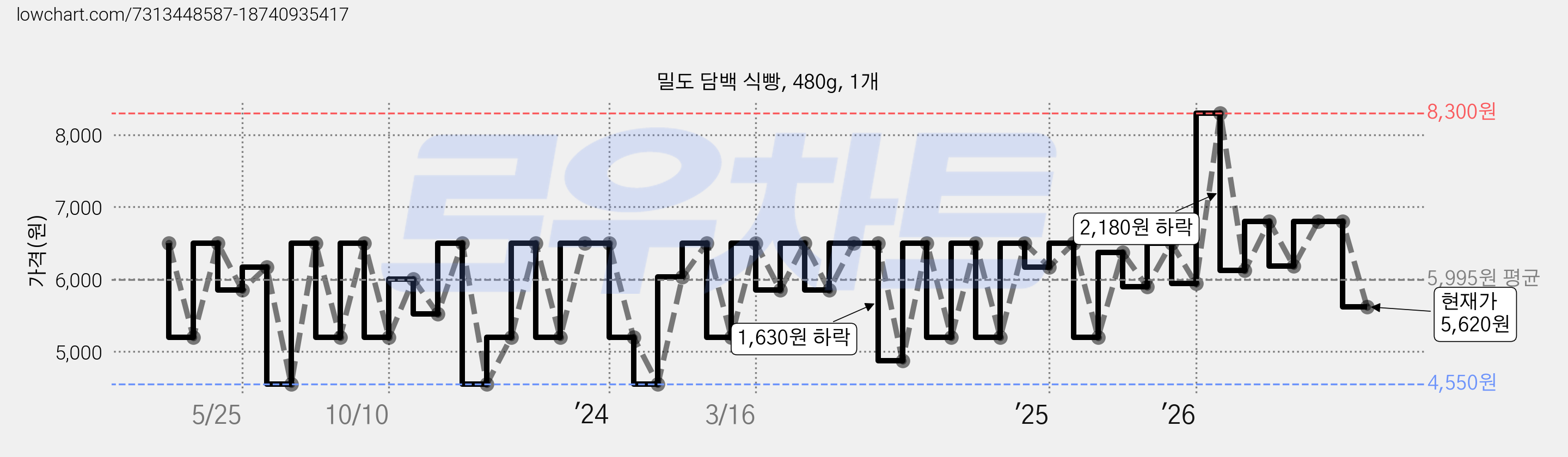 밀도 담백 식빵, 480g, 1개 가격 변동 차트, 현재가 5,620원, 관측 최저가 4,550원