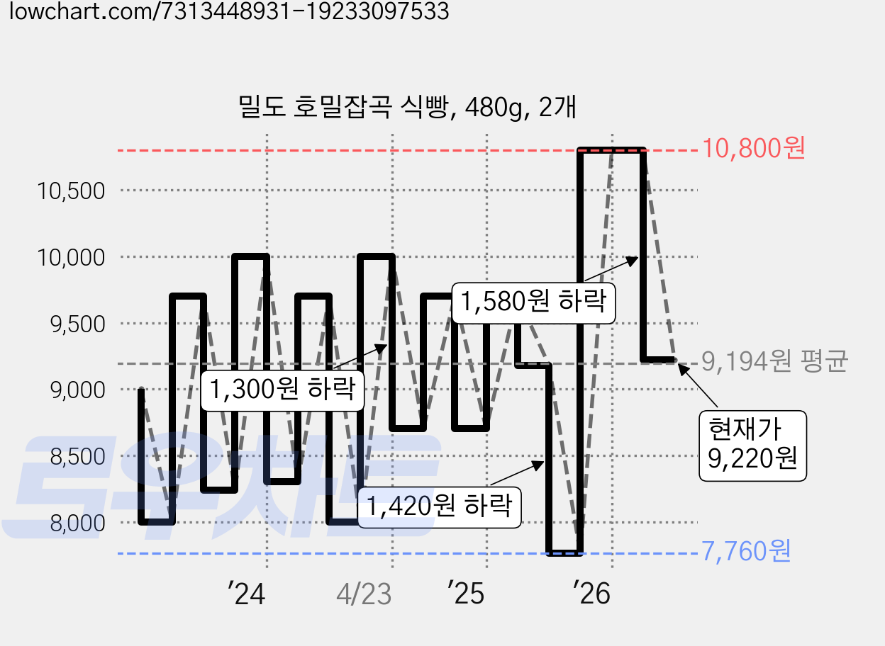 밀도 호밀잡곡 식빵, 480g, 2개 가격 변동 차트, 현재가 9,220원, 관측 최저가 6,790원