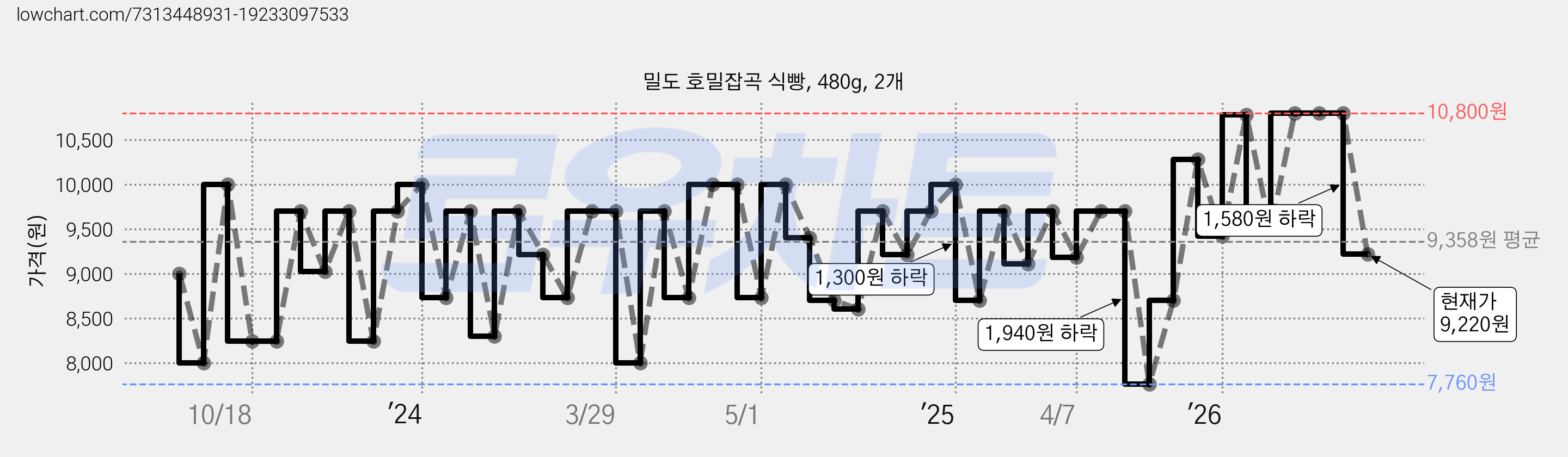 밀도 호밀잡곡 식빵, 480g, 2개 가격 변동 차트, 현재가 9,220원, 관측 최저가 6,790원