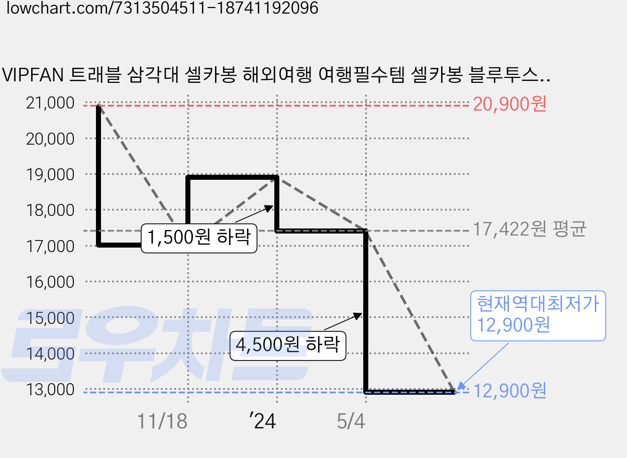 VIPFAN 트래블 삼각대 셀카봉 해외여행 여행필수템 셀카봉 블루투스 리모컨 가족사진 친구사진 연인사진 커플사진 추억템 1+1, 블랙+블랙 (1+1) 가격 변동 차트, 현재가 12,900원, 역대최저가
