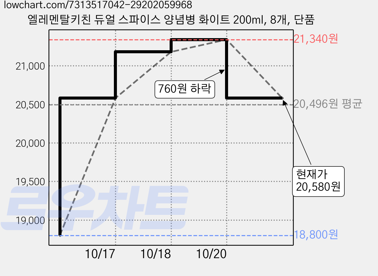 엘레멘탈키친 듀얼 스파이스 양념병 화이트 200ml, 8개, 단품 가격 변동 차트, 현재가 20,580원, 관측 최저가 18,800원