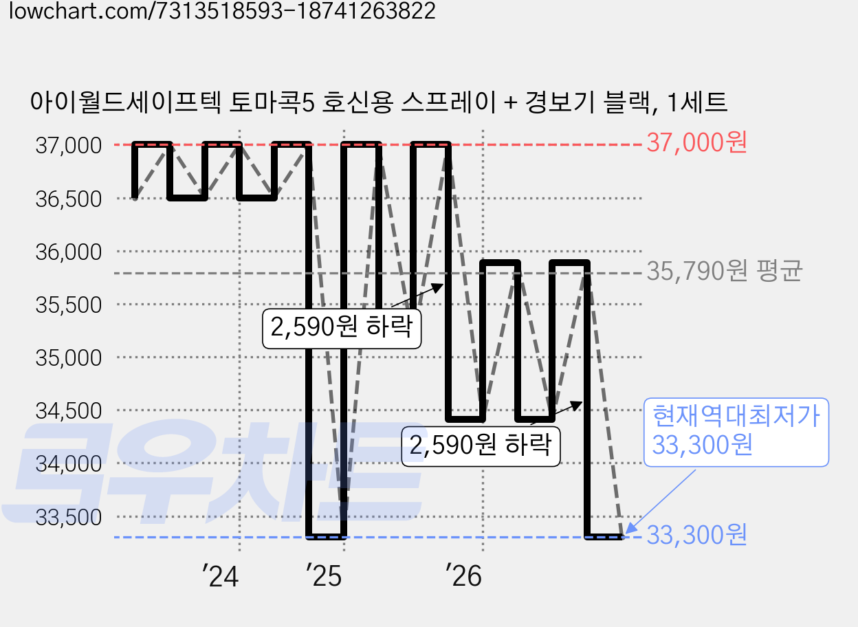 아이월드세이프텍 토마콕5 호신용 스프레이 + 경보기 블랙, 1세트 가격 변동 차트, 현재가 33,300원, 역대최저가