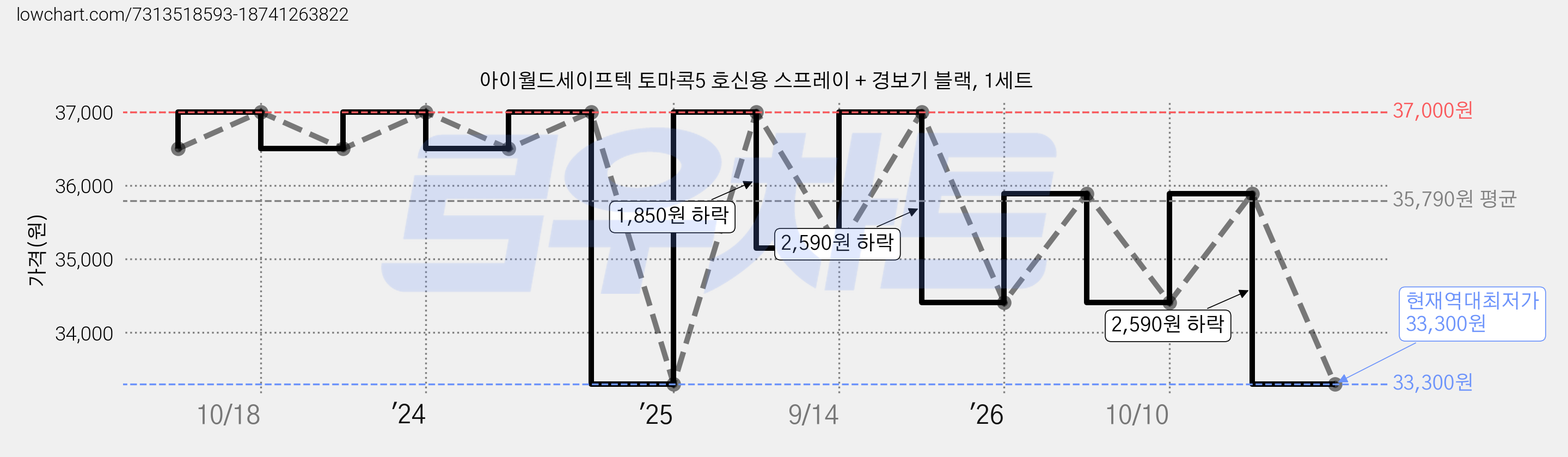 아이월드세이프텍 토마콕5 호신용 스프레이 + 경보기 블랙, 1세트 가격 변동 차트, 현재가 33,300원, 역대최저가