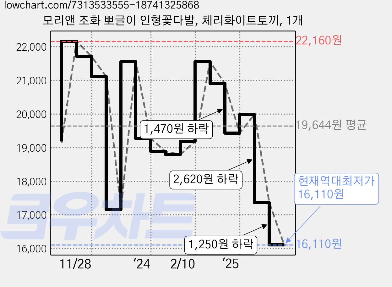 모리앤 조화 뽀글이 인형꽃다발, 체리화이트토끼, 1개 가격 변동 차트, 현재가 16,110원, 역대최저가