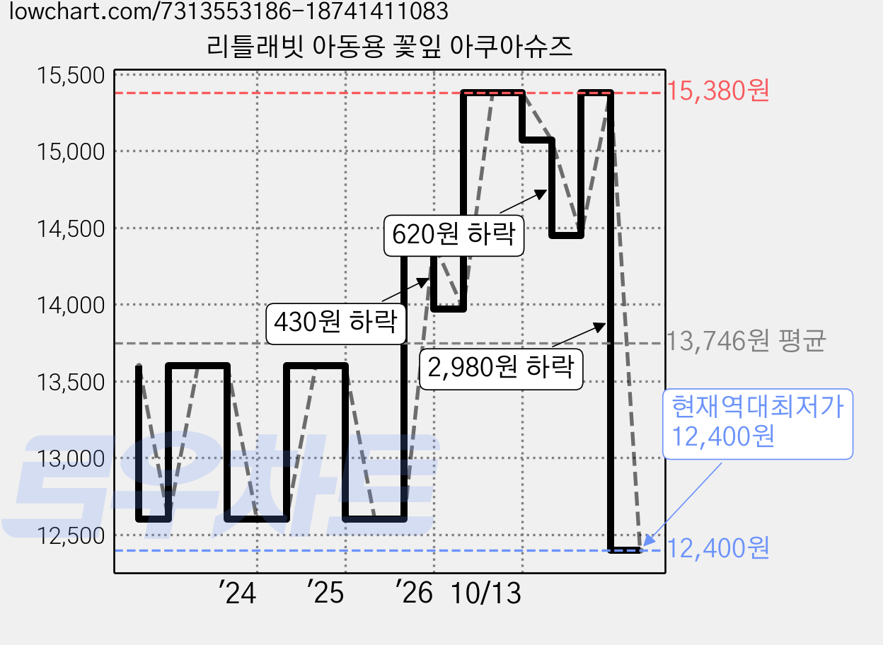 리틀래빗 아동용 꽃잎 아쿠아슈즈 가격 변동 차트, 현재가 12,400원, 역대최저가