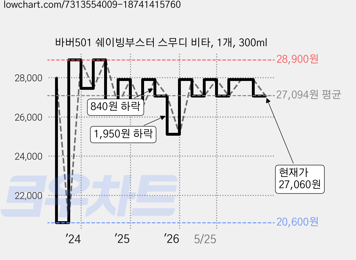 바버501 쉐이빙부스터 스무디 비타, 1개, 300ml 가격 변동 차트, 현재가 27,060원, 관측 최저가 20,600원