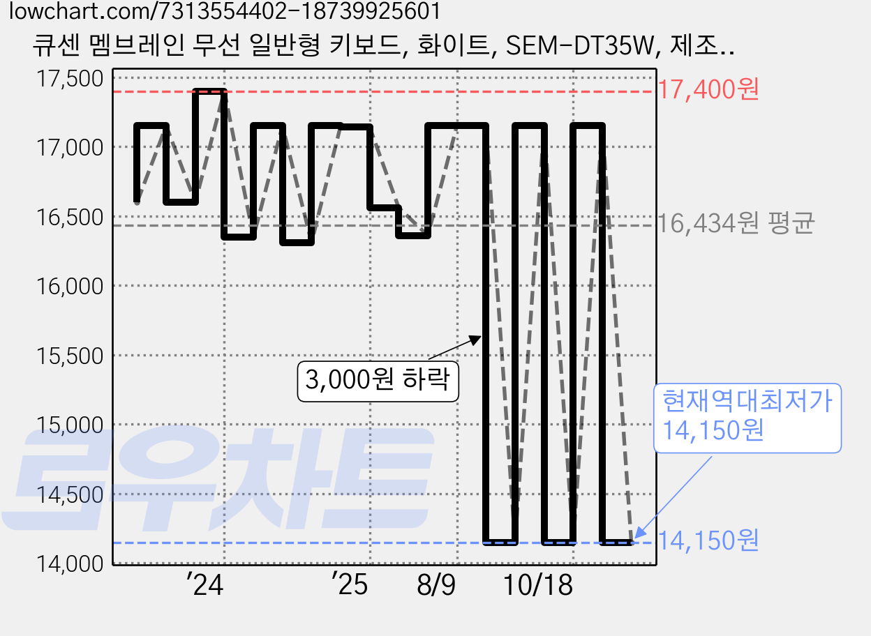 큐센 멤브레인 무선 일반형 키보드, 화이트, SEM-DT35W, 제조사축 가격 변동 차트, 현재가 14,150원, 역대최저가