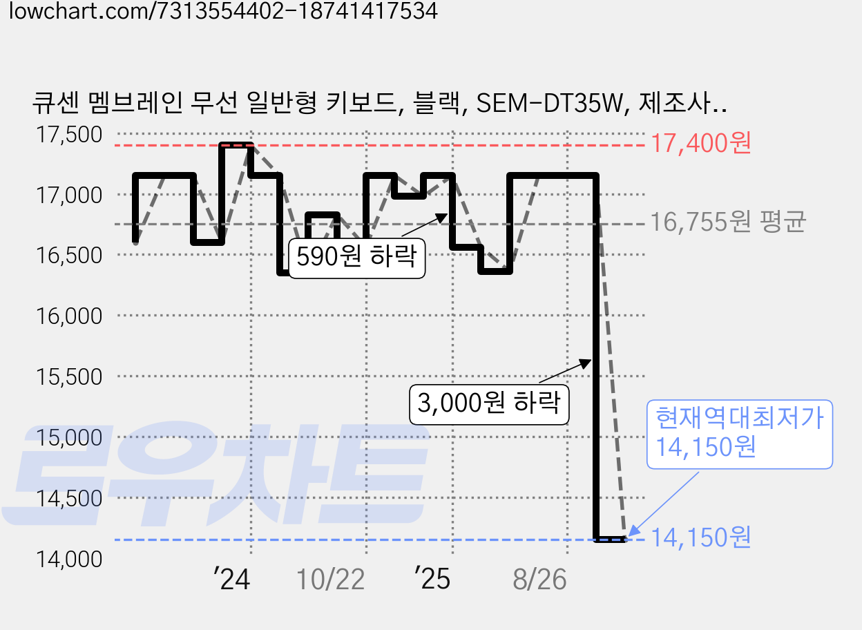 큐센 멤브레인 무선 일반형 키보드, 블랙, SEM-DT35W, 제조사축 가격 변동 차트, 현재가 14,150원, 역대최저가