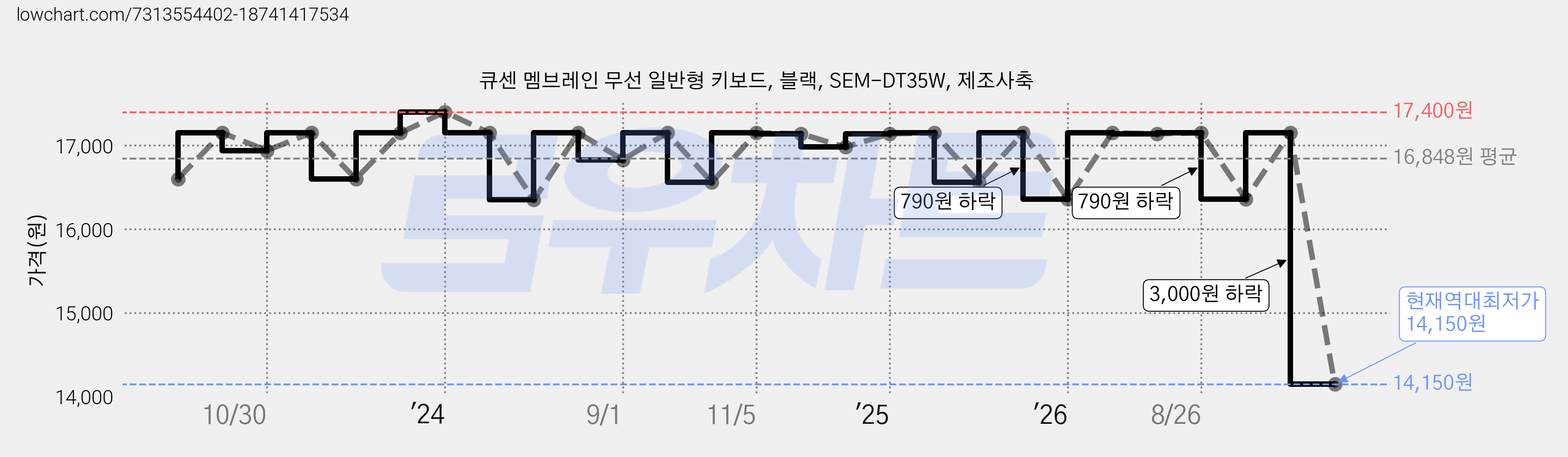 큐센 멤브레인 무선 일반형 키보드, 블랙, SEM-DT35W, 제조사축 가격 변동 차트, 현재가 14,150원, 역대최저가