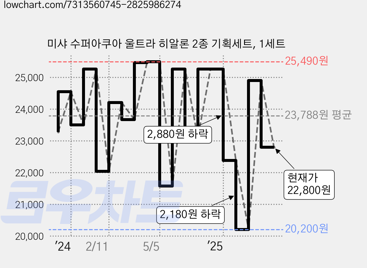 미샤 수퍼아쿠아 울트라 히알론 2종 기획세트, 1세트 가격 변동 차트, 현재가 22,800원, 관측 최저가 20,200원