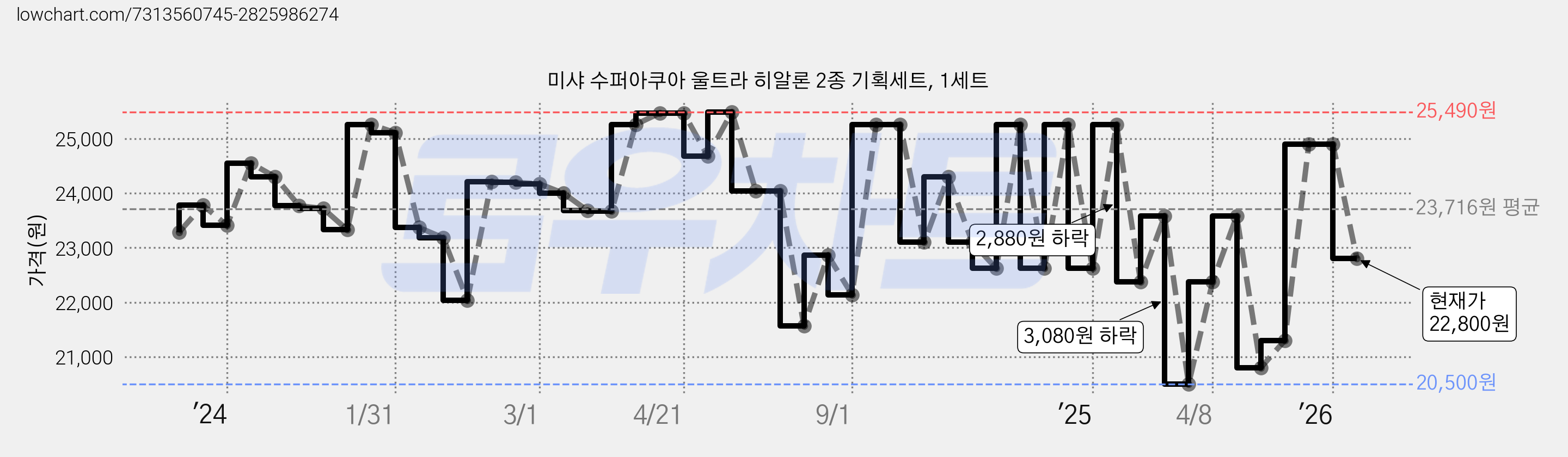 미샤 수퍼아쿠아 울트라 히알론 2종 기획세트, 1세트 가격 변동 차트, 현재가 22,800원, 관측 최저가 20,200원