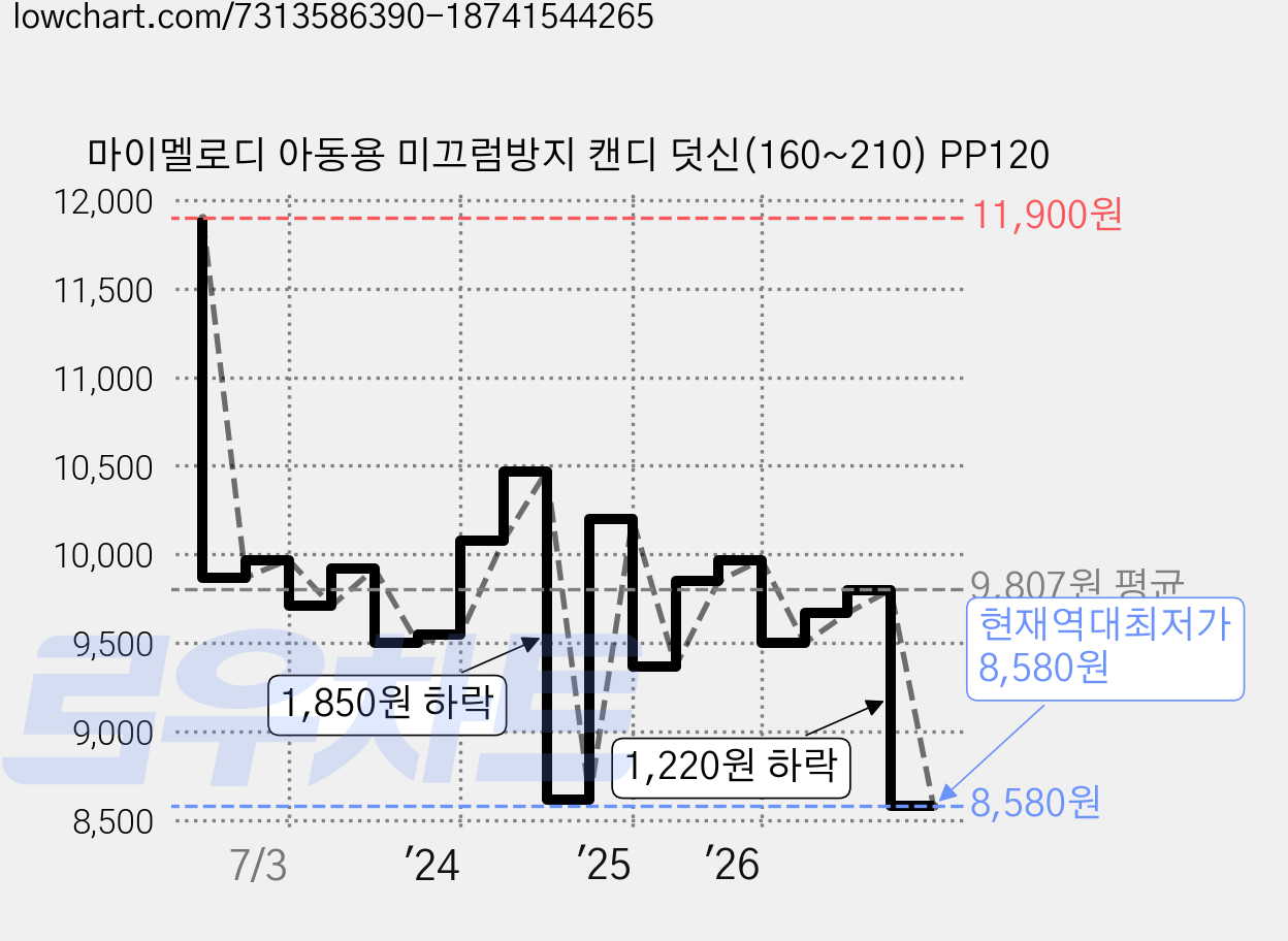마이멜로디 아동용 미끄럼방지 캔디 덧신(160~210) PP120 가격 변동 차트, 현재가 8,580원, 역대최저가