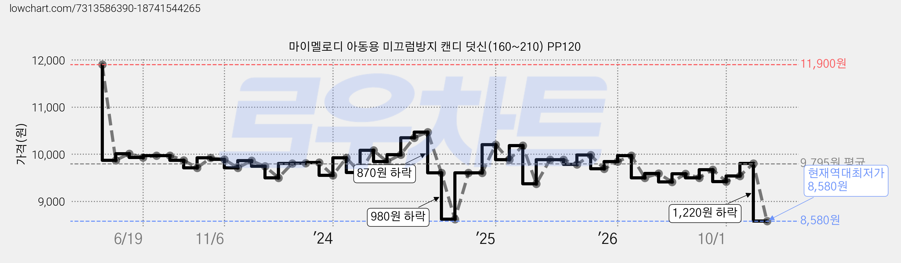 마이멜로디 아동용 미끄럼방지 캔디 덧신(160~210) PP120 가격 변동 차트, 현재가 8,580원, 역대최저가