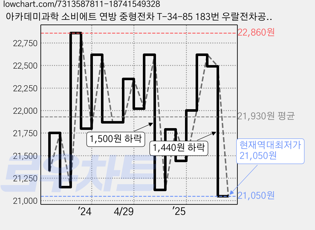 아카데미과학 소비에트 연방 중형전차 T-34-85 183번 우랄전차공장 1:35 13554, 1개 가격 변동 차트, 현재가 21,050원, 역대최저가