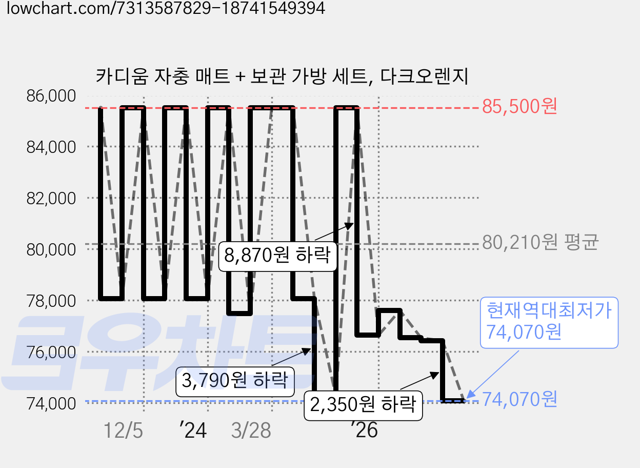 카디움 자충 매트 + 보관 가방 세트, 다크오렌지 가격 변동 차트, 현재가 74,070원, 역대최저가