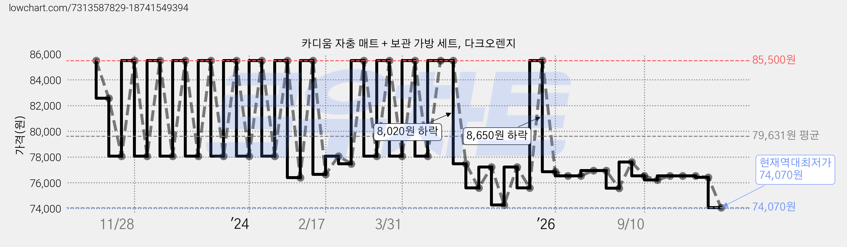 카디움 자충 매트 + 보관 가방 세트, 다크오렌지 가격 변동 차트, 현재가 74,070원, 역대최저가