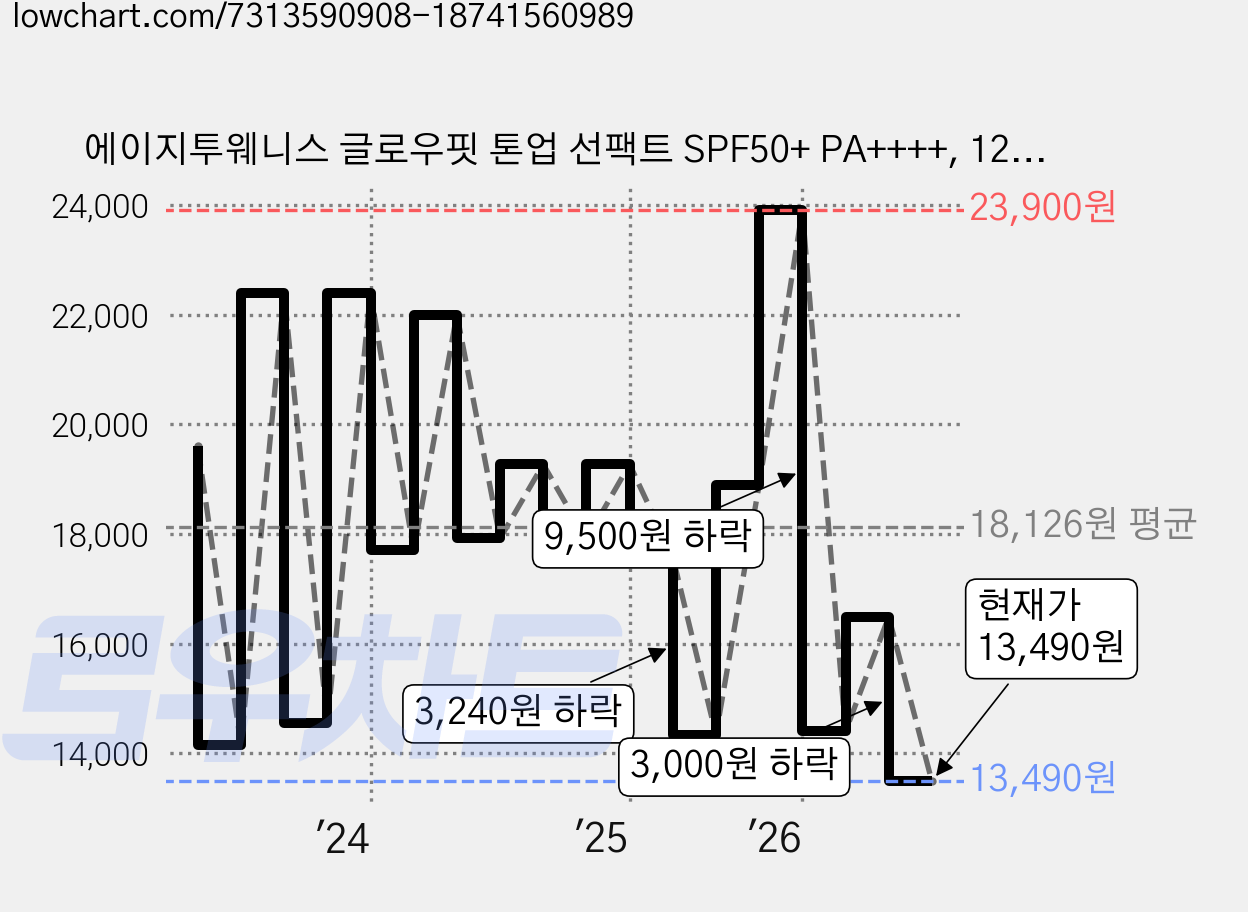 에이지투웨니스 글로우핏 톤업 선팩트 SPF50+ PA++++, 12.5g, 1개 가격 변동 차트, 현재가 13,490원, 관측 최저가 12,380원