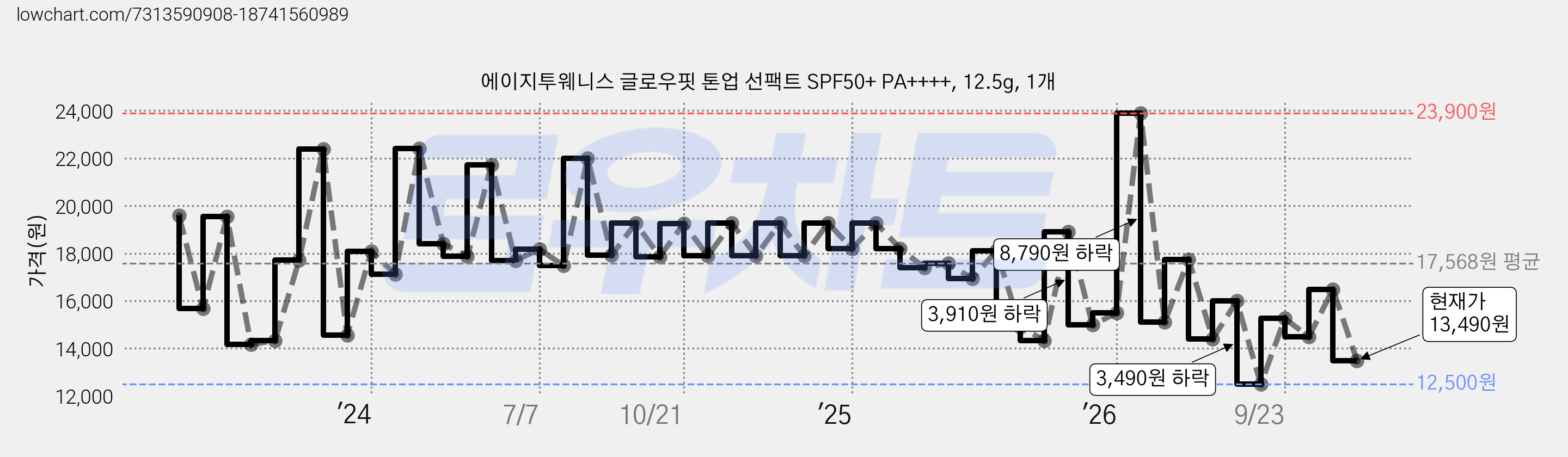에이지투웨니스 글로우핏 톤업 선팩트 SPF50+ PA++++, 12.5g, 1개 가격 변동 차트, 현재가 13,490원, 관측 최저가 12,380원