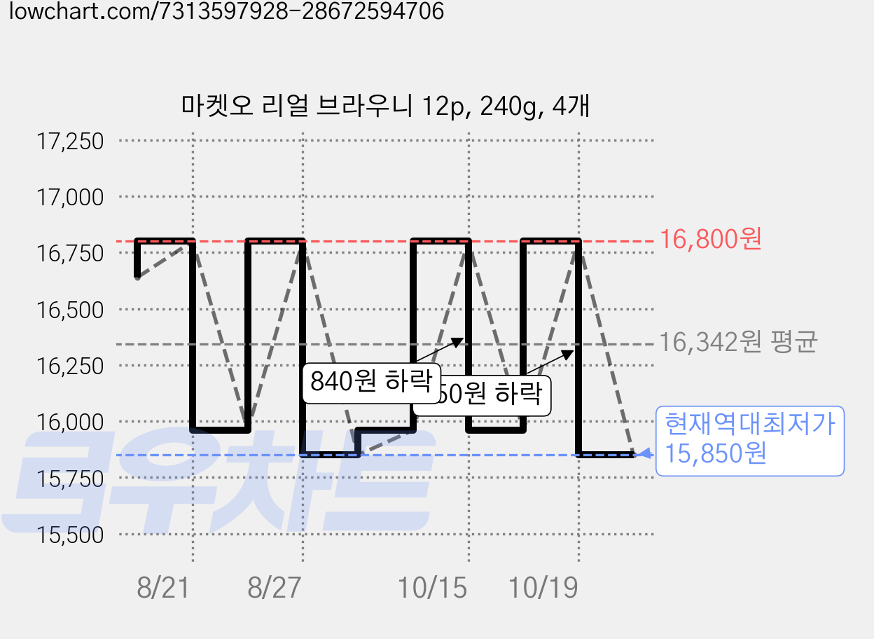 마켓오 리얼 브라우니 12p, 240g, 4개 가격 변동 차트, 현재가 15,850원, 역대최저가