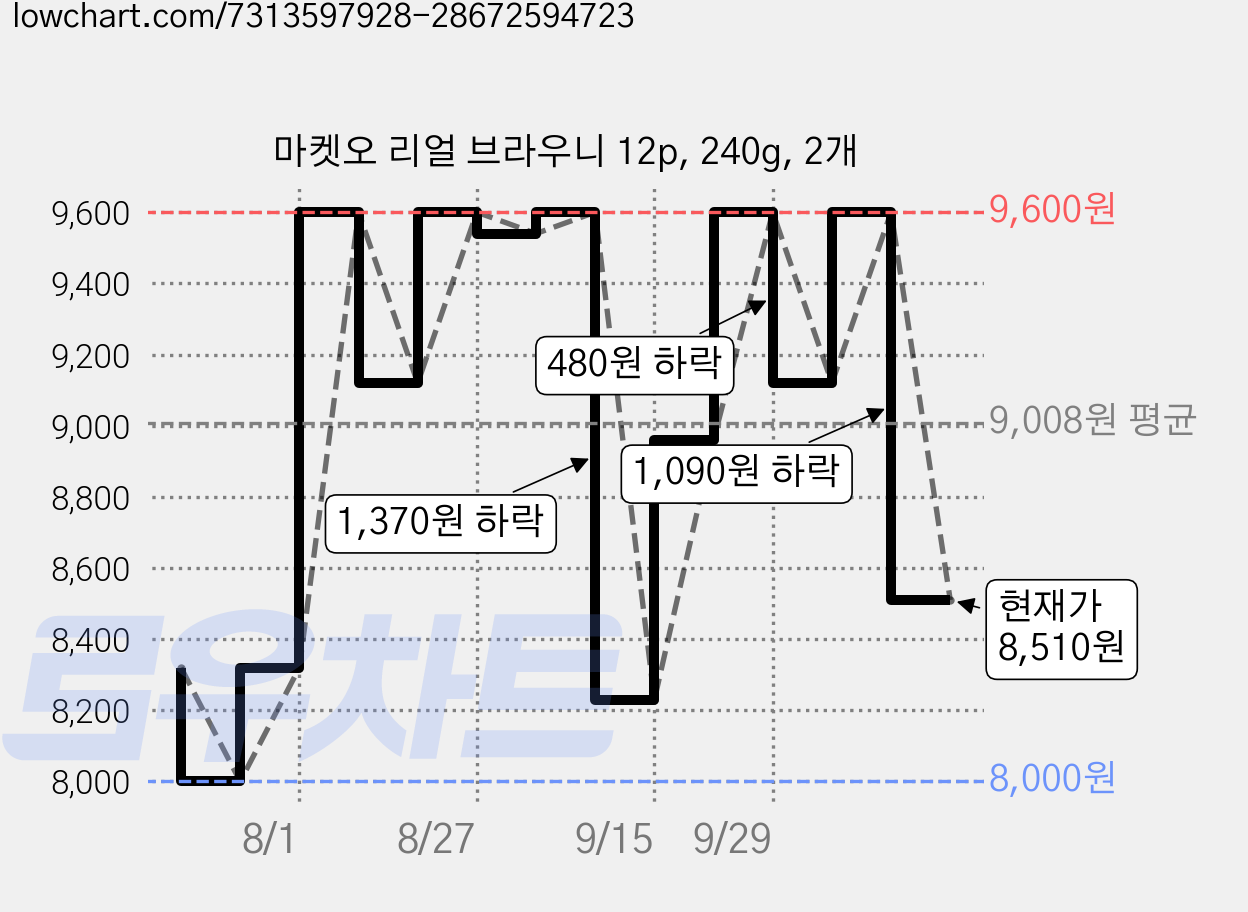 마켓오 리얼 브라우니 12p, 240g, 2개 가격 변동 차트, 현재가 8,510원, 관측 최저가 8,000원