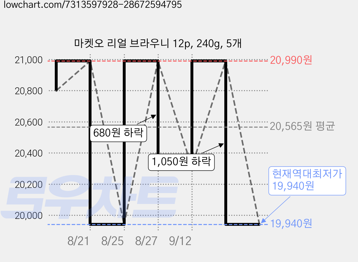 마켓오 리얼 브라우니 12p, 240g, 5개 가격 변동 차트, 현재가 19,940원, 역대최저가