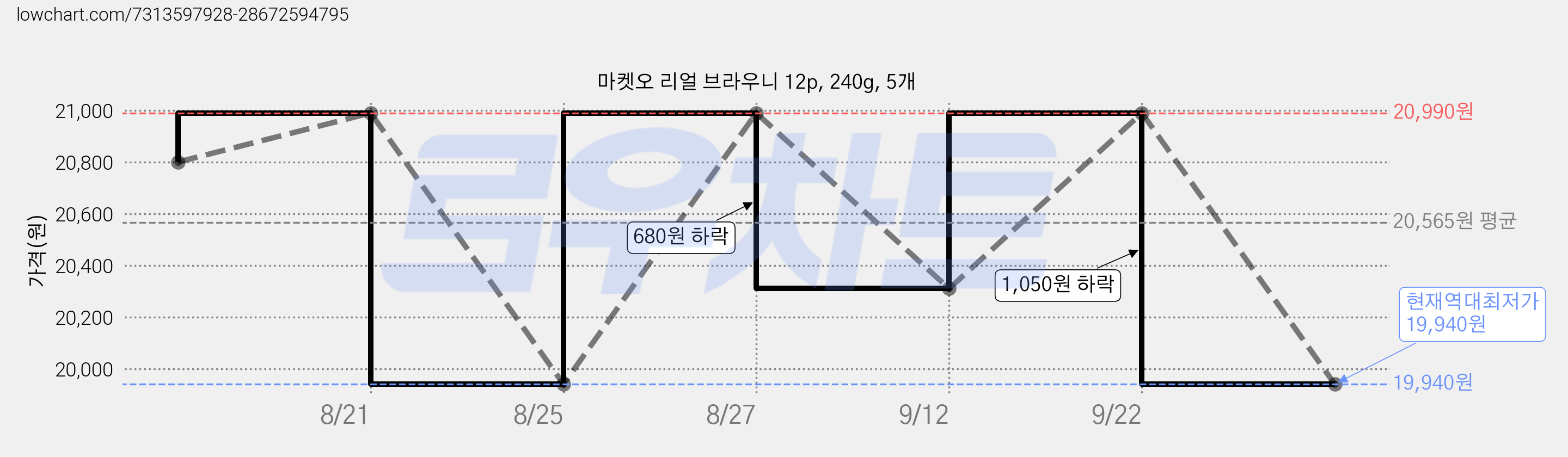 마켓오 리얼 브라우니 12p, 240g, 5개 가격 변동 차트, 현재가 19,940원, 역대최저가