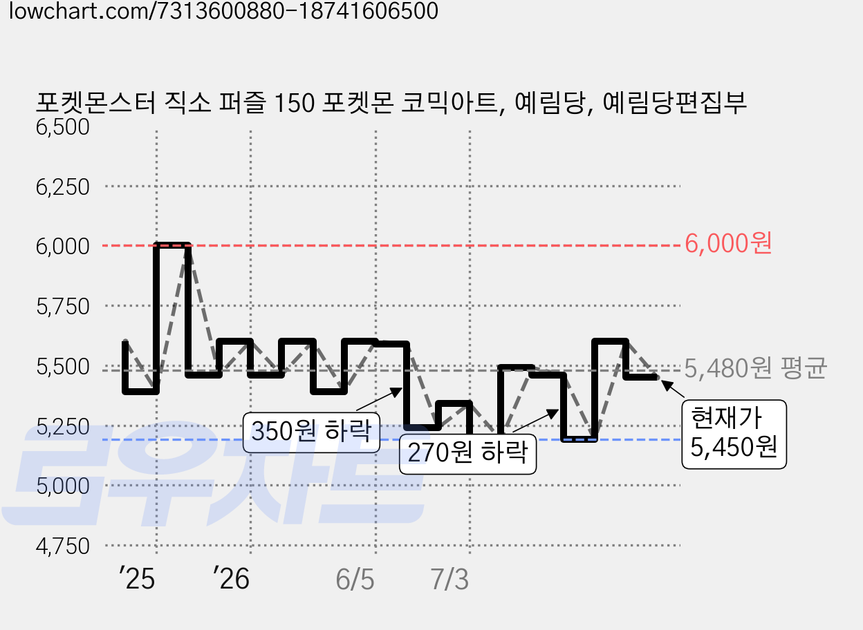 포켓몬스터 직소 퍼즐 150 포켓몬 코믹아트, 예림당, 예림당편집부 가격 변동 차트, 현재가 5,450원, 관측 최저가 5,190원