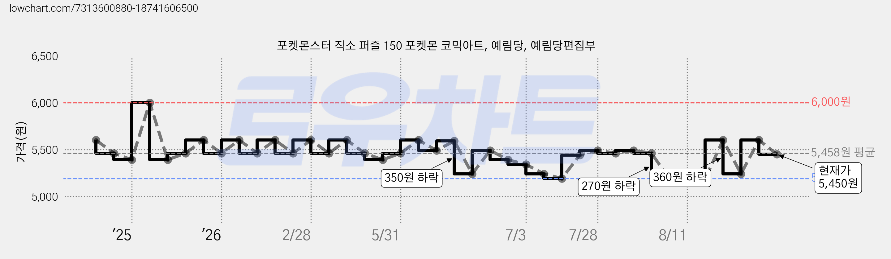 포켓몬스터 직소 퍼즐 150 포켓몬 코믹아트, 예림당, 예림당편집부 가격 변동 차트, 현재가 5,450원, 관측 최저가 5,190원