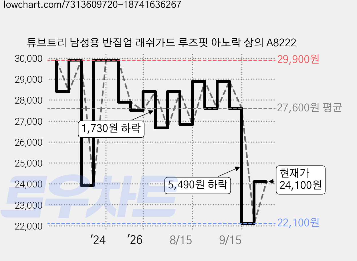 튜브트리 남성용 반집업 래쉬가드 루즈핏 아노락 상의 A8222 가격 변동 차트, 현재가 24,100원, 관측 최저가 22,100원