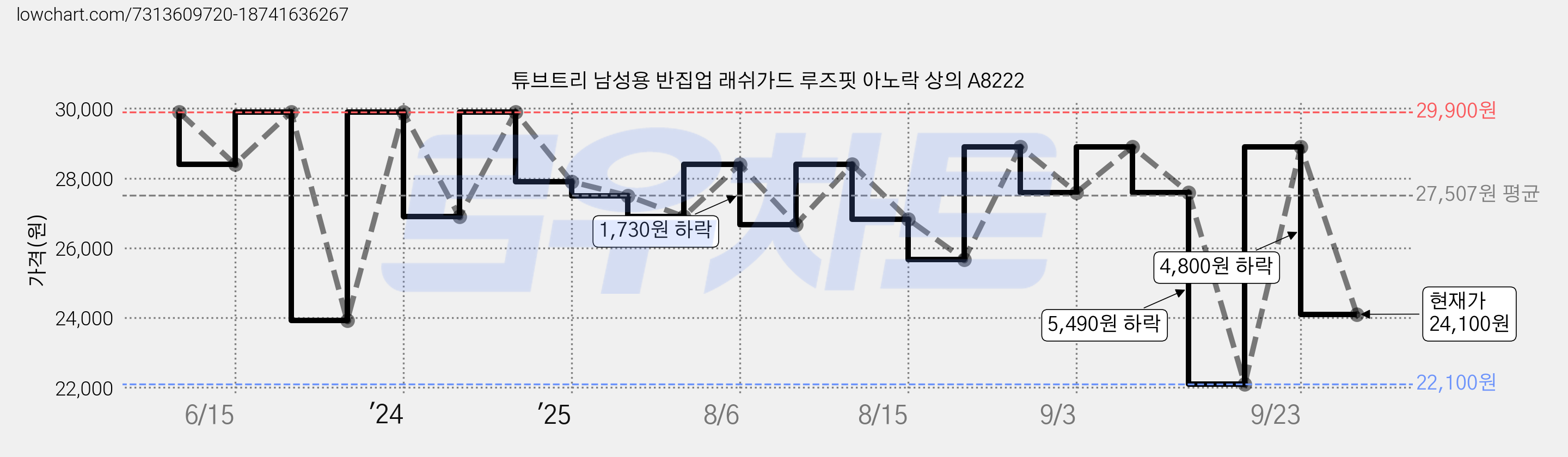 튜브트리 남성용 반집업 래쉬가드 루즈핏 아노락 상의 A8222 가격 변동 차트, 현재가 24,100원, 관측 최저가 22,100원