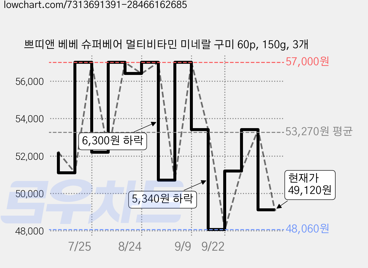 쁘띠앤 베베 슈퍼베어 멀티비타민 미네랄 구미 60p, 150g, 3개 가격 변동 차트, 현재가 49,120원, 관측 최저가 48,060원
