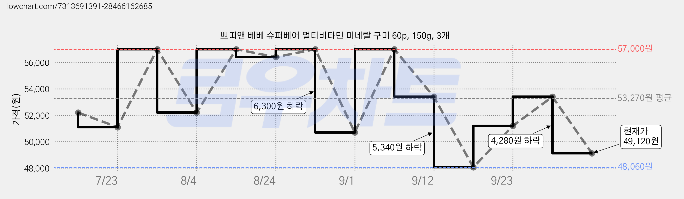 쁘띠앤 베베 슈퍼베어 멀티비타민 미네랄 구미 60p, 150g, 3개 가격 변동 차트, 현재가 49,120원, 관측 최저가 48,060원
