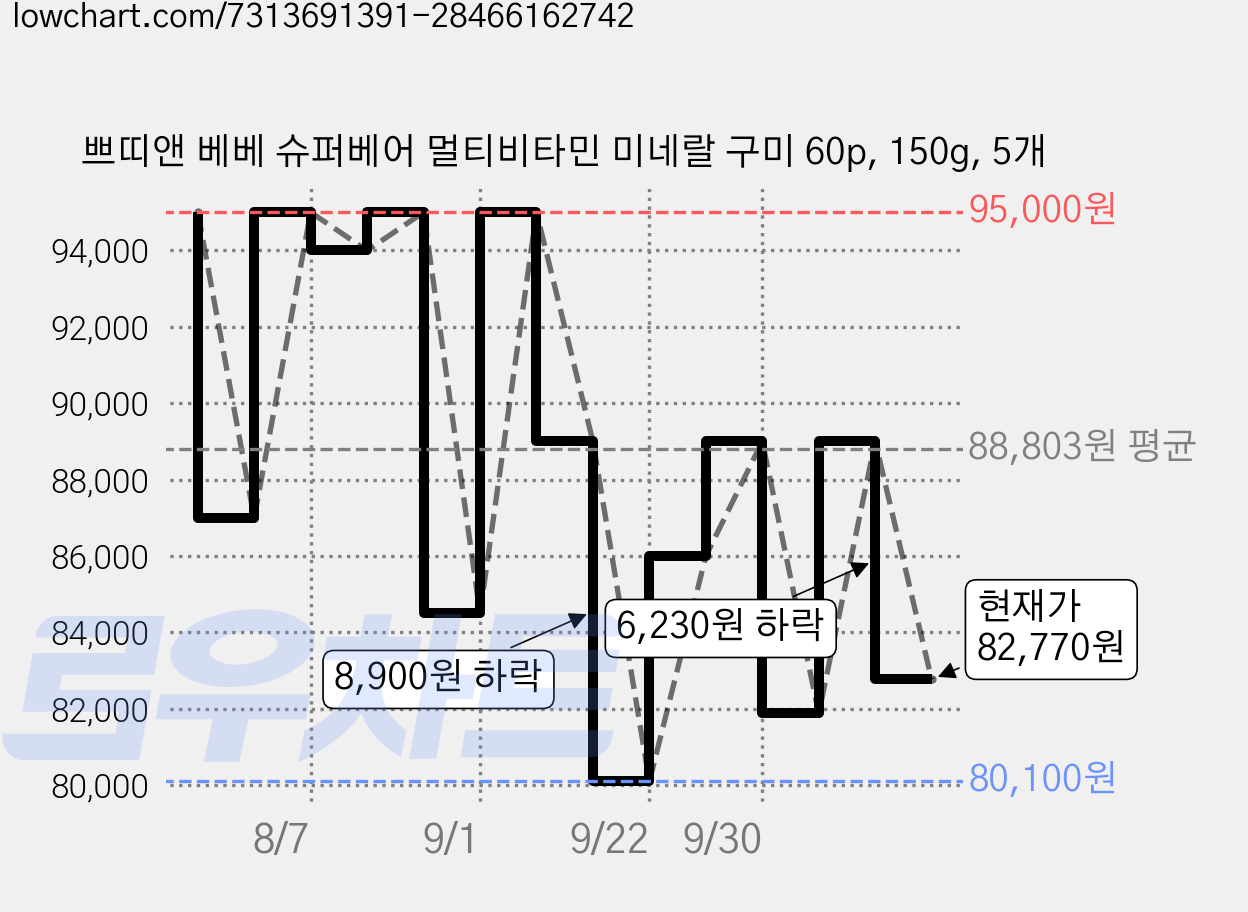 쁘띠앤 베베 슈퍼베어 멀티비타민 미네랄 구미 60p, 150g, 5개 가격 변동 차트, 현재가 82,770원, 관측 최저가 80,100원