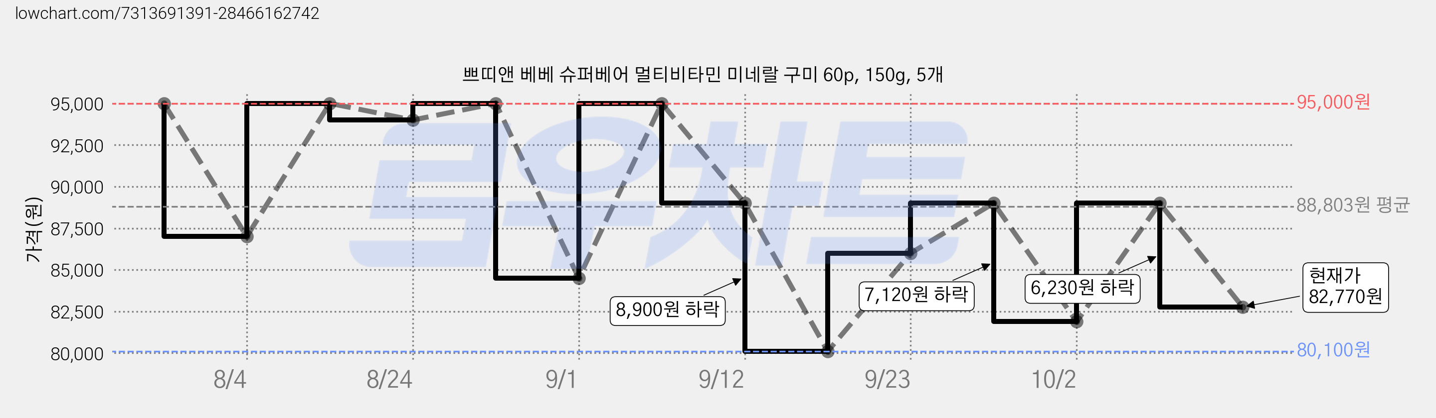 쁘띠앤 베베 슈퍼베어 멀티비타민 미네랄 구미 60p, 150g, 5개 가격 변동 차트, 현재가 82,770원, 관측 최저가 80,100원