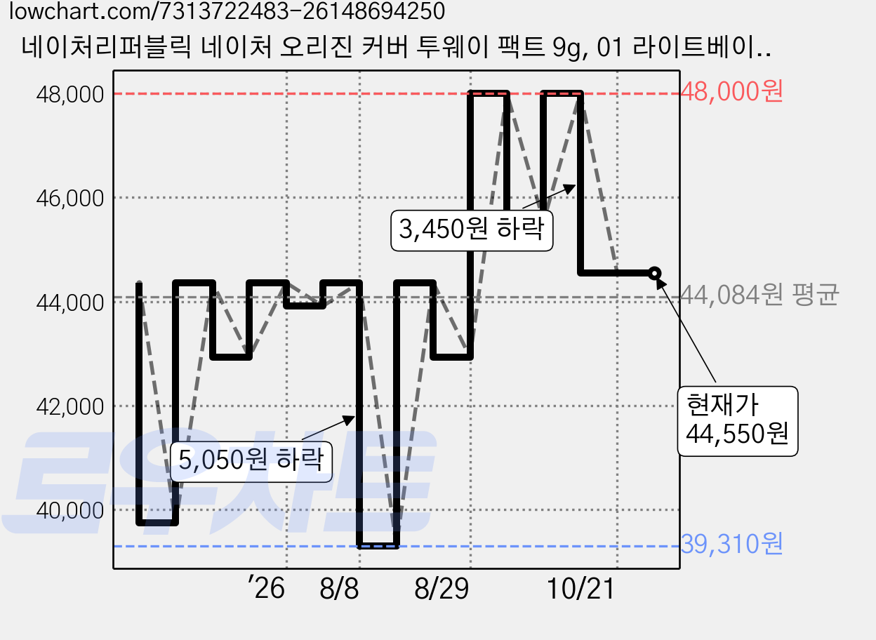 네이처리퍼블릭 네이처 오리진 커버 투웨이 팩트 9g, 01 라이트베이지, 5개 가격 변동 차트, 현재가 44,550원, 관측 최저가 39,310원