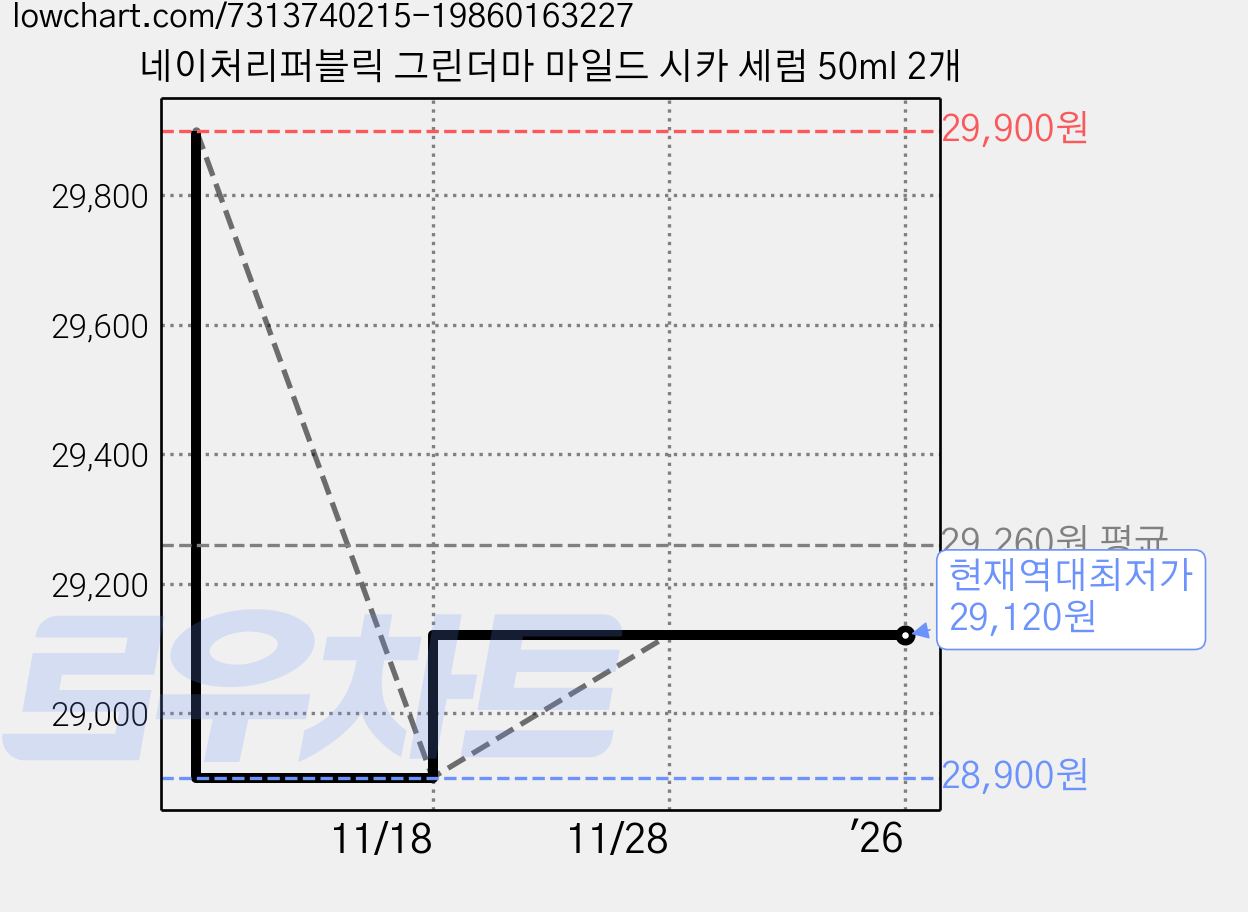 네이처리퍼블릭 그린더마 마일드 시카 세럼 50ml 2개 가격 변동 차트, 현재가 29,120원, 역대최저가
