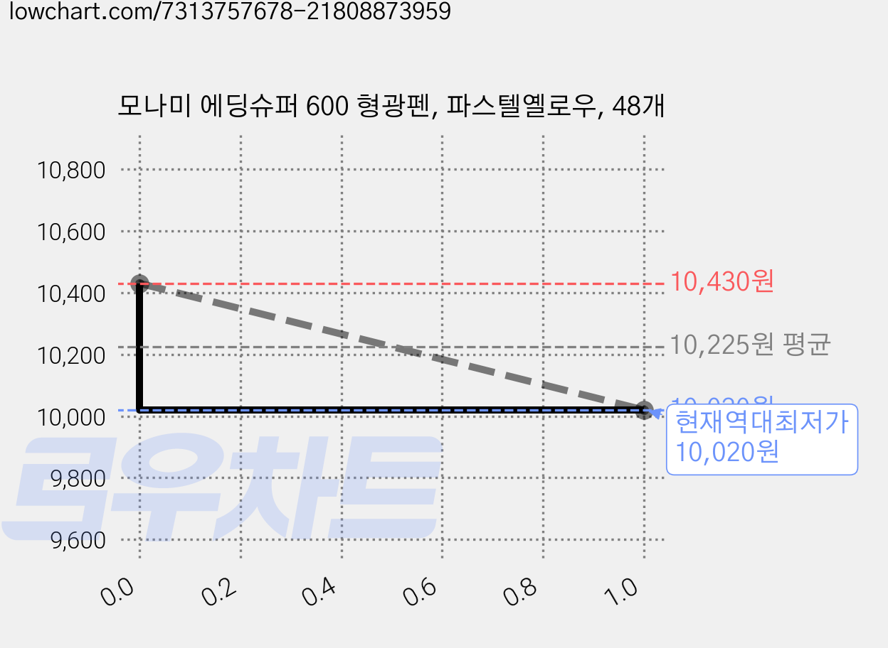 모나미 에딩슈퍼 600 형광펜, 파스텔옐로우, 48개 가격 변동 차트, 현재가 10,020원, 역대최저가