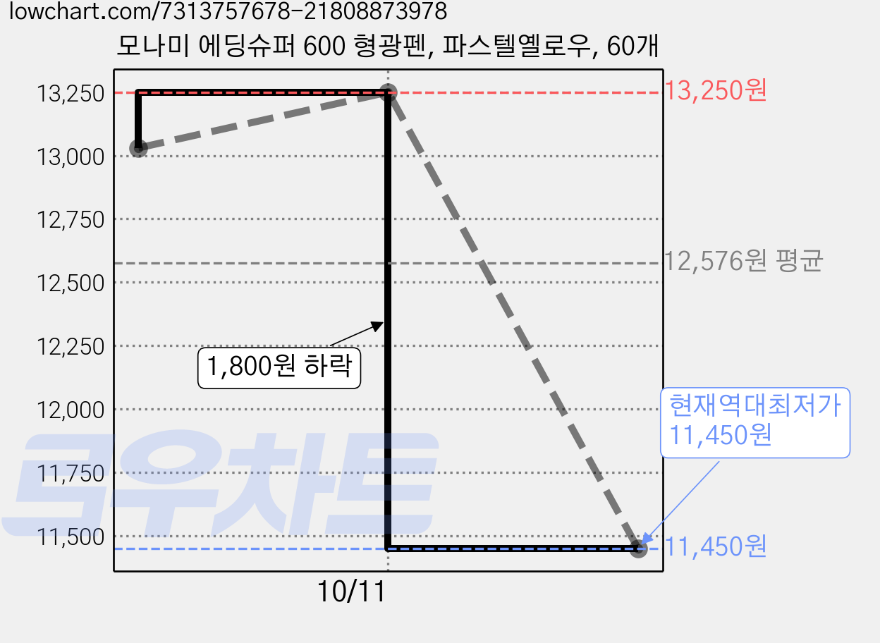 모나미 에딩슈퍼 600 형광펜, 파스텔옐로우, 60개 가격 변동 차트, 현재가 11,450원, 역대최저가