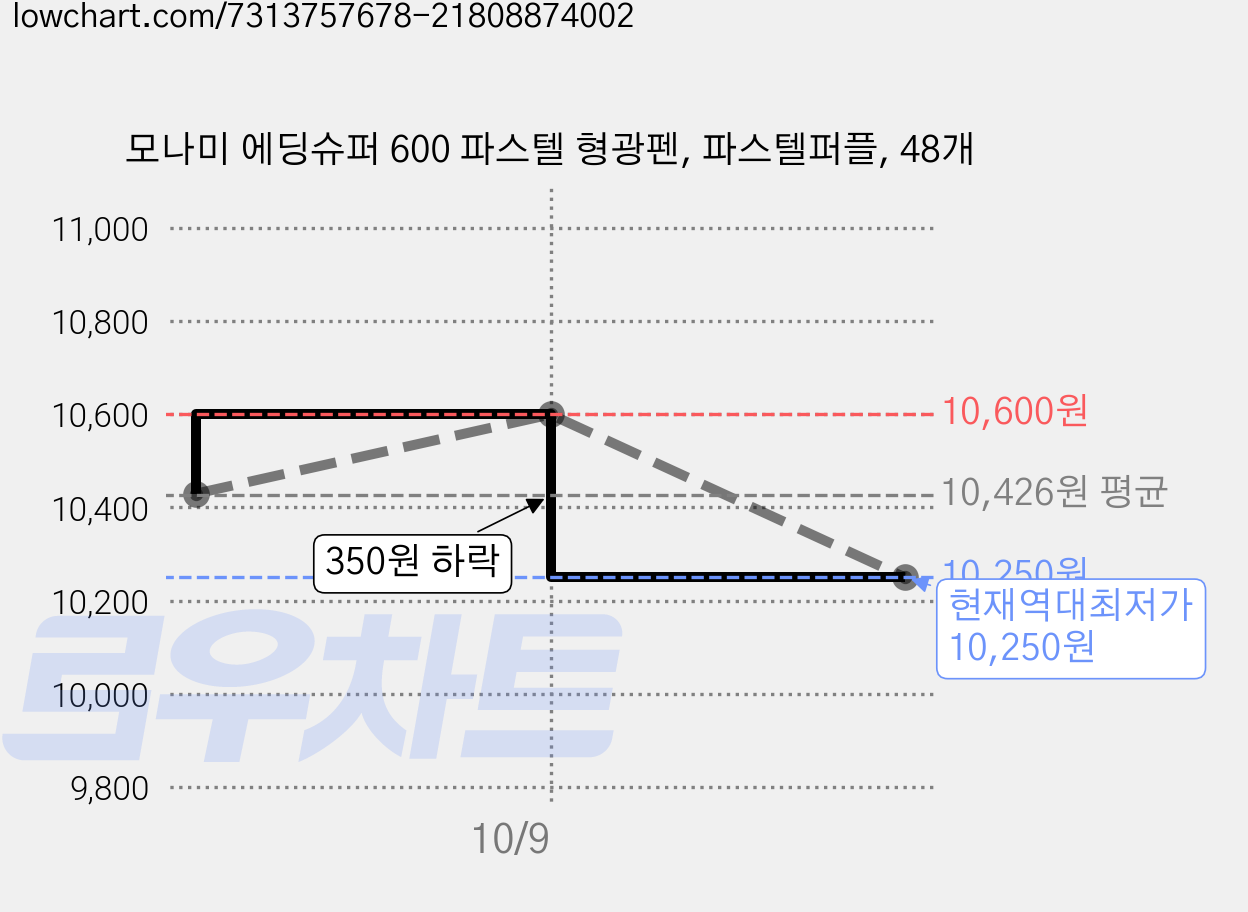 모나미 에딩슈퍼 600 파스텔 형광펜, 파스텔퍼플, 48개 가격 변동 차트, 현재가 10,250원, 역대최저가