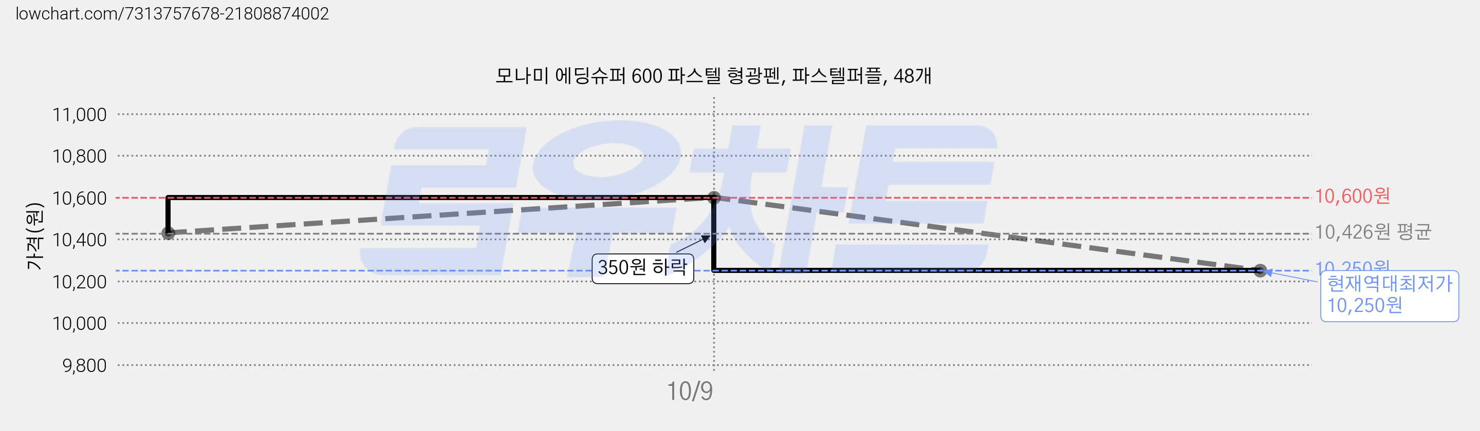 모나미 에딩슈퍼 600 파스텔 형광펜, 파스텔퍼플, 48개 가격 변동 차트, 현재가 10,250원, 역대최저가